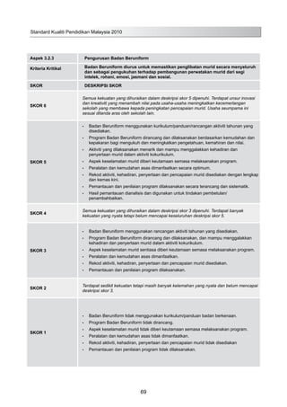 Aspek 3.2.3 Pengurusan Badan Beruniform
Kriteria Kritikal Badan Beruniform diurus untuk memastikan penglibatan murid secara menyeluruh
dan sebagai pengukuhan terhadap pembangunan perwatakan murid dari segi
intelek, rohani, emosi, jasmani dan sosial.
SKOR DESKRIPSI SKOR
SKOR 6
Semua kekuatan yang dihuraikan dalam deskripsi skor 5 dipenuhi. Terdapat unsur inovasi
dan kreativiti yang menambah nilai pada usaha-usaha meningkatkan kecemerlangan
sekolah yang membawa kepada peningkatan pencapaian murid. Usaha seumpama ini
sesuai ditanda aras oleh sekolah lain.
SKOR 5
Badan Beruniform menggunakan kurikulum/panduan/rancangan aktiviti tahunan yang•	
disediakan.
Program Badan Beruniform dirancang dan dilaksanakan berdasarkan kemudahan dan•	
kepakaran bagi mengukuh dan meningkatkan pengetahuan, kemahiran dan nilai.
Aktiviti yang dilaksanakan menarik dan mampu menggalakkan kehadiran dan•	
penyertaan murid dalam aktiviti kokurikulum.
Aspek keselamatan murid diberi keutamaan semasa melaksanakan program.•	
Peralatan dan kemudahan asas dimanfaatkan secara optimum.•	
Rekod aktiviti, kehadiran, penyertaan dan pencapaian murid disediakan dengan lengkap•	
dan kemas kini.
Pemantauan dan penilaian program dilaksanakan secara terancang dan sistematik.•	
Hasil pemantauan dianalisis dan digunakan untuk tindakan pembetulan/•	
penambahbaikan.
SKOR 4
Semua kekuatan yang dihuraikan dalam deskripsi skor 3 dipenuhi. Terdapat banyak
kekuatan yang nyata tetapi belum mencapai keseluruhan deskripsi skor 5.
SKOR 3
Badan Beruniform menggunakan rancangan aktiviti tahunan yang disediakan.•	
Program Badan Beruniform dirancang dan dilaksanakan, dan mampu menggalakkan•	
kehadiran dan penyertaan murid dalam aktiviti kokurikulum.
Aspek keselamatan murid sentiasa diberi keutamaan semasa melaksanakan program.•	
Peralatan dan kemudahan asas dimanfaatkan.•	
Rekod aktiviti, kehadiran, penyertaan dan pencapaian murid disediakan.•	
Pemantauan dan penilaian program dilaksanakan.•	
SKOR 2
Terdapat sedikit kekuatan tetapi masih banyak kelemahan yang nyata dan belum mencapai
deskripsi skor 3.
SKOR 1
Badan Beruniform tidak menggunakan kurikulum/panduan badan berkenaan.•	
Program Badan Beruniform tidak dirancang.•	
Aspek keselamatan murid tidak diberi keutamaan semasa melaksanakan program.•	
Peralatan dan kemudahan asas tidak dimanfaatkan.•	
Rekod aktiviti, kehadiran, penyertaan dan pencapaian murid tidak disediakan•	
Pemantauan dan penilaian program tidak dilaksanakan.•	
Standard Kualiti Pendidikan Malaysia 2010
69
 