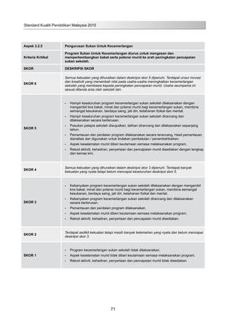 Aspek 3.2.5 Pengurusan Sukan Untuk Kecemerlangan
Kriteria Kritikal
Program Sukan Untuk Kecemerlangan diurus untuk mengesan dan
memperkembangkan bakat serta potensi murid ke arah peningkatan pencapaian
sukan sekolah.
SKOR DESKRIPSI SKOR
SKOR 6
Semua kekuatan yang dihuraikan dalam deskripsi skor 5 dipenuhi. Terdapat unsur inovasi
dan kreativiti yang menambah nilai pada usaha-usaha meningkatkan kecemerlangan
sekolah yang membawa kepada peningkatan pencapaian murid. Usaha seumpama ini
sesuai ditanda aras oleh sekolah lain.
SKOR 5
Hampir keseluruhan program kecemerlangan sukan sekolah dilaksanakan dengan•	
mengambil kira bakat, minat dan potensi murid bagi kecemerlangan sukan, membina
semangat kesukanan, berdaya saing, jati diri, ketahanan fizikal dan mental.
Hampir keseluruhan program kecemerlangan sukan sekolah dirancang dan•	
dilaksanakan secara berterusan.
Pasukan pelapis sekolah diwujudkan, latihan dirancang dan dilaksanakan sepanjang•	
tahun.
Pemantauan dan penilaian program dilaksanakan secara terancang. Hasil pemantauan•	
dianalisis dan digunakan untuk tindakan pembetulan / penambahbaikan.
Aspek keselamatan murid diberi keutamaan semasa melaksanakan program.•	
Rekod aktiviti, kehadiran, penyertaan dan pencapaian murid disediakan dengan lengkap•	
dan kemas kini.
SKOR 4
Semua kekuatan yang dihuraikan dalam deskripsi skor 3 dipenuhi. Terdapat banyak
kekuatan yang nyata tetapi belum mencapai keseluruhan deskripsi skor 5.
SKOR 3
Kebanyakan program kecemerlangan sukan sekolah dilaksanakan dengan mengambil•	
kira bakat, minat dan potensi murid bagi kecemerlangan sukan, membina semangat
kesukanan, berdaya saing, jati diri, ketahanan fizikal dan mental.
Kebanyakan program kecemerlangan sukan sekolah dirancang dan dilaksanakan•	
secara berterusan.
Pemantauan dan penilaian program dilaksanakan.•	
Aspek keselamatan murid diberi keutamaan semasa melaksanakan program.•	
Rekod aktiviti, kehadiran, penyertaan dan pencapaian murid disediakan.•	
SKOR 2
Terdapat sedikit kekuatan tetapi masih banyak kelemahan yang nyata dan belum mencapai
deskripsi skor 3.
SKOR 1
Program kecemerlangan sukan sekolah tidak dilaksanakan.•	
Aspek keselamatan murid tidak diberi keutamaan semasa melaksanakan program.•	
Rekod aktiviti, kehadiran, penyertaan dan pencapaian murid tidak disediakan.•	
Standard Kualiti Pendidikan Malaysia 2010
71
 