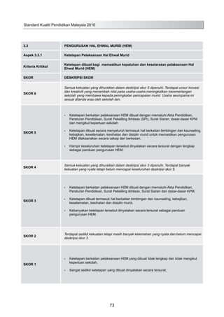 3.3 PENGURUSAN HAL EHWAL MURID (HEM)
Aspek 3.3.1 Ketetapan Pelaksanaan Hal Ehwal Murid
Kriteria Kritikal
Ketetapan dibuat bagi memastikan kepatuhan dan keselarasan pelaksanaan Hal
Ehwal Murid (HEM)
SKOR DESKRIPSI SKOR
SKOR 6
Semua kekuatan yang dihuraikan dalam deskripsi skor 5 dipenuhi. Terdapat unsur inovasi
dan kreativiti yang menambah nilai pada usaha-usaha meningkatkan kecemerlangan
sekolah yang membawa kepada peningkatan pencapaian murid. Usaha seumpama ini
sesuai ditanda aras oleh sekolah lain.
SKOR 5
Ketetapan berkaitan pelaksanaan HEM dibuat dengan mematuhi Akta Pendidikan,•	
Peraturan Pendidikan, Surat Pekeliling Ikhtisas (SPI), Surat Siaran, dasar-dasar KPM
dan mengikut keperluan sekolah
Ketetapan dibuat secara menyeluruh termasuk hal berkaitan bimbingan dan kaunseling,•	
kebajikan, keselamatan, kesihatan dan disiplin murid untuk memastikan pengurusan
HEM dilaksanakan secara cekap dan berkesan.
Hampir keseluruhan ketetapan tersebut dinyatakan secara tersurat dengan lengkap•	
sebagai panduan pengurusan HEM.
SKOR 4
Semua kekuatan yang dihuraikan dalam deskripsi skor 3 dipenuhi. Terdapat banyak
kekuatan yang nyata tetapi belum mencapai keseluruhan deskripsi skor 5.
SKOR 3
Ketetapan berkaitan pelaksanaan HEM dibuat dengan mematuhi Akta Pendidikan,•	
Peraturan Pendidikan, Surat Pekeliling Ikhtisas, Surat Siaran dan dasar-dasar KPM.
Ketetapan dibuat termasuk hal berkaitan bimbingan dan kaunseling, kebajikan,•	
keselamatan, kesihatan dan disiplin murid.
Kebanyakan ketetapan tersebut dinyatakan secara tersurat sebagai panduan•	
pengurusan HEM.
SKOR 2
Terdapat sedikit kekuatan tetapi masih banyak kelemahan yang nyata dan belum mencapai
deskripsi skor 3.
SKOR 1
Ketetapan berkaitan pelaksanaan HEM yang dibuat tidak lengkap dan tidak mengikut•	
keperluan sekolah.
Sangat sedikit ketetapan yang dibuat dinyatakan secara tersurat.•	
Standard Kualiti Pendidikan Malaysia 2010
73
 