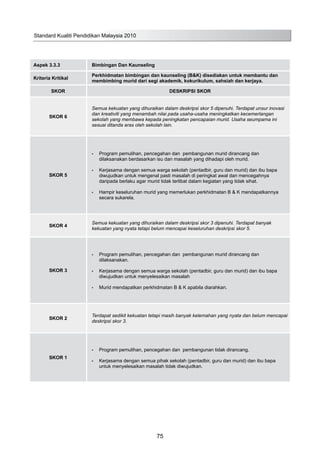 Aspek 3.3.3 Bimbingan Dan Kaunseling
Kriteria Kritikal
Perkhidmatan bimbingan dan kaunseling (B&K) disediakan untuk membantu dan
membimbing murid dari segi akademik, kokurikulum, sahsiah dan kerjaya.
SKOR DESKRIPSI SKOR
SKOR 6
Semua kekuatan yang dihuraikan dalam deskripsi skor 5 dipenuhi. Terdapat unsur inovasi
dan kreativiti yang menambah nilai pada usaha-usaha meningkatkan kecemerlangan
sekolah yang membawa kepada peningkatan pencapaian murid. Usaha seumpama ini
sesuai ditanda aras oleh sekolah lain.
SKOR 5
Program pemulihan, pencegahan dan pembangunan murid dirancang dan•	
dilaksanakan berdasarkan isu dan masalah yang dihadapi oleh murid.
Kerjasama dengan semua warga sekolah (pentadbir, guru dan murid) dan ibu bapa•	
diwujudkan untuk mengenal pasti masalah di peringkat awal dan mencegahnya
daripada berlaku agar murid tidak terlibat dalam kegiatan yang tidak sihat.
Hampir keseluruhan murid yang memerlukan perkhidmatan B & K mendapatkannya•	
secara sukarela.
SKOR 4
Semua kekuatan yang dihuraikan dalam deskripsi skor 3 dipenuhi. Terdapat banyak
kekuatan yang nyata tetapi belum mencapai keseluruhan deskripsi skor 5.
SKOR 3
Program pemulihan, pencegahan dan pembangunan murid dirancang dan•	
dilaksanakan.
Kerjasama dengan semua warga sekolah (pentadbir, guru dan murid) dan ibu bapa•	
diwujudkan untuk menyelesaikan masalah
Murid mendapatkan perkhidmatan B & K apabila diarahkan.•	
SKOR 2
Terdapat sedikit kekuatan tetapi masih banyak kelemahan yang nyata dan belum mencapai
deskripsi skor 3.
SKOR 1
Program pemulihan, pencegahan dan pembangunan tidak dirancang.•	
Kerjasama dengan semua pihak sekolah (pentadbir, guru dan murid) dan ibu bapa•	
untuk menyelesaikan masalah tidak diwujudkan.
Standard Kualiti Pendidikan Malaysia 2010
75
 