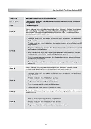 Aspek 3.3.4 Kebajikan, Kesihatan Dan Keselamatan Murid
Kriteria Kritikal
Perkhidmatan kebajikan, kesihatan dan keselamatan disediakan untuk memastikan
kesejahteraan murid.
SKOR DESKRIPSI SKOR
SKOR 6
Semua kekuatan yang dihuraikan dalam deskripsi skor 5 dipenuhi. Terdapat unsur inovasi
dan kreativiti yang menambah nilai pada usaha-usaha meningkatkan kecemerlangan
sekolah yang membawa kepada peningkatan pencapaian murid. Usaha seumpama ini
sesuai ditanda aras oleh sekolah lain.
SKOR 5
Keperluan setiap murid dikenal pasti dan bantuan diberi berdasarkan kriteria kelayakan•	
yang ditetapkan.
Prestasi•	 murid yang menerima bantuan dipantau dan tindakan penambahbaikan diambil
dengan segera.
Program kesihatan yang dirancang dan dilaksanakan memberi kesedaran kepada murid•	
tentang kepentingan kesihatan.
Maklumat berkaitan wabak atau penyakit yang berjangkit disebar luas untuk memberi•	
kesedaran dan membolehkan masalah ditangani dengan segera.
Program keselamatan yang dirancang dan dilaksanakan memberi kesedaran kepada•	
murid tentang keselamatan.
Rekod kesihatan murid disimpan untuk semua murid dengan sistematik, lengkap dan•	
kemas kini.
SKOR 4
Semua kekuatan yang dihuraikan dalam deskripsi skor 3 dipenuhi. Terdapat banyak
kekuatan yang nyata tetapi belum mencapai keseluruhan deskripsi skor 5.
SKOR 3
Keperluan setiap murid dikenal pasti dan bantuan diberi berdasarkan kriteria kelayakan•	
yang ditetapkan.
Prestasi murid yang menerima bantuan dipantau.•	
Program kesihatan dirancang dan dilaksanakan.•	
Program keselamatan dirancang dan dilaksanakan.•	
Rekod kesihatan murid disimpan untuk semua murid.•	
SKOR 2
Terdapat sedikit kekuatan tetapi masih banyak kelemahan yang nyata dan belum mencapai
deskripsi skor 3.
SKOR 1
Bantuan diberi tanpa mengikut kriteria yang ditetapkan.•	
Prestasi murid yang menerima bantuan tidak dipantau.•	
Program kesihatan dan keselamatan dilaksanakan secara•	 ad hoc.
Standard Kualiti Pendidikan Malaysia 2010
76
 