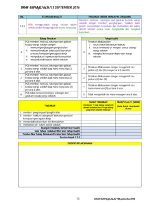 DRAF-SKPMg2/JNJK/13 SEPTEMBER 2016
13 DRAF-SKPMg2/JNJK/13September2016
BIL. STANDARD KUALITI TINDAKAN UNTUK MENCAPAI STANDARD
1.3.3
PGB menggerakkan warga sekolah dalam
melaksanakan tanggungjawab secara terancang.
Memberi motivasi, sokongan dan galakan kepada warga
sekolah dengan memberi penghargaan, maklum balas
positif, menyediakan keperluan dan melibatkan diri dalam
aktiviti sekolah secara tekal, menyeluruh dan mengikut
keperluan.
Tahap Tindakan Tahap Kualiti
4
PGB memberi motivasi, sokongan dan galakan
kepada warga sekolah dengan:
i. memberi penghargaan/pengiktirafan
ii. memberi maklum balas positif berkaitan
prestasi/kemajuan/pencapaian kerja
iii. menyediakan keperluan dan kemudahan
iv. melibatkan diri dalam aktiviti sekolah.
4
Tindakan dilaksanakan:
i. secara tekal/berterusan/berkala
ii. secara menyeluruh meliputi semua bidang/
warga sekolah
iii. mengikut kesesuaian/keperluan warga
sekolah.
3
PGB memberi motivasi, sokongan dan galakan
kepada warga sekolah bagi mana-mana tiga (3)
perkara di atas.
3
Tindakan dilaksanakan dengan mengambil kira
perkara (i) dan (ii) atau perkara (i) dan (iii).
2
PGB memberi motivasi, sokongan dan galakan
kepada warga sekolah bagi mana-mana dua (2)
perkara di atas.
2
Tindakan dilaksanakan dengan mengambil kira
perkara (ii) dan (iii).
1
PGB memberi motivasi, sokongan dan galakan
kepada warga sekolah bagi mana-mana satu (1)
perkara di atas.
1
Tindakan dilaksanakan dengan mengambil kira
mana-mana satu (1) perkara di atas.
0
PGB tidak memberi motivasi, sokongan dan
galakan kepada warga sekolah.
0 Tidak mengambil kira mana-mana perkara di atas.
TINDAKAN
TAHAP TINDAKAN TAHAP KUALITI (SKOR)
(Tandakan ‘1‘ bagi bidang yang telah
diambil tindakan dan ‘0‘ bagi bidang
yang belum diambil tindakan)
(Rujuk Rubrik Tahap Kualiti
di atas)
i. memberi penghargaan/pengiktirafan
ii. memberi maklum balas positif berkaitan prestasi/
kemajuan/pencapaian kerja
iii. menyediakan keperluan dan kemudahan
iv. melibatkan diri dalam aktiviti sekolah
Bilangan Tindakan/Jumlah Skor Kualiti
Skor Tahap Tindakan/Min Skor Tahap Kualiti
Peratus Skor Tahap Tindakan/Peratus Skor Tahap Kualiti
Peratus Aspek 1.3.3
EVIDENS PELAKSANAAN
 