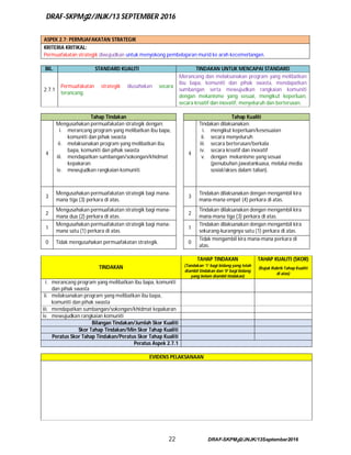 DRAF-SKPMg2/JNJK/13 SEPTEMBER 2016
22 DRAF-SKPMg2/JNJK/13September2016
ASPEK 2.7: PERMUAFAKATAN STRATEGIK
KRITERIA KRITIKAL:
Permuafakatan strategik diwujudkan untuk menyokong pembelajaran murid ke arah kecemerlangan.
BIL. STANDARD KUALITI TINDAKAN UNTUK MENCAPAI STANDARD
2.7.1
Permuafakatan strategik diusahakan secara
terancang.
Merancang dan melaksanakan program yang melibatkan
ibu bapa, komuniti dan pihak swasta, mendapatkan
sumbangan serta mewujudkan rangkaian komuniti
dengan mekanisme yang sesuai, mengikut keperluan,
secara kreatif dan inovatif, menyeluruh dan berterusan.
Tahap Tindakan Tahap Kualiti
4
Mengusahakan permuafakatan strategik dengan:
i. merancang program yang melibatkan ibu bapa,
komuniti dan pihak swasta
ii. melaksanakan program yang melibatkan ibu
bapa, komuniti dan pihak swasta
iii. mendapatkan sumbangan/sokongan/khidmat
kepakaran
iv. mewujudkan rangkaian komuniti.
4
Tindakan dilaksanakan:
i. mengikut keperluan/kesesuaian
ii. secara menyeluruh
iii. secara berterusan/berkala
iv. secara kreatif dan inovatif
v. dengan mekanisme yang sesuai
(penubuhan jawatankuasa, melalui media
sosial/akses dalam talian).
3
Mengusahakan permuafakatan strategik bagi mana-
mana tiga (3) perkara di atas.
3
Tindakan dilaksanakan dengan mengambil kira
mana-mana empat (4) perkara di atas.
2
Mengusahakan permuafakatan strategik bagi mana-
mana dua (2) perkara di atas.
2
Tindakan dilaksanakan dengan mengambil kira
mana-mana tiga (3) perkara di atas.
1
Mengusahakan permuafakatan strategik bagi mana-
mana satu (1) perkara di atas.
1
Tindakan dilaksanakan dengan mengambil kira
sekurang-kurangnya satu (1) perkara di atas.
0 Tidak mengusahakan permuafakatan strategik. 0
Tidak mengambil kira mana-mana perkara di
atas.
TINDAKAN
TAHAP TINDAKAN TAHAP KUALITI (SKOR)
(Tandakan ‘1‘ bagi bidang yang telah
diambil tindakan dan ‘0‘ bagi bidang
yang belum diambil tindakan)
(Rujuk Rubrik Tahap Kualiti
di atas)
i. merancang program yang melibatkan ibu bapa, komuniti
dan pihak swasta
ii. melaksanakan program yang melibatkan ibu bapa,
komuniti dan pihak swasta
iii. mendapatkan sumbangan/sokongan/khidmat kepakaran
iv. mewujudkan rangkaian komuniti
Bilangan Tindakan/Jumlah Skor Kualiti
Skor Tahap Tindakan/Min Skor Tahap Kualiti
Peratus Skor Tahap Tindakan/Peratus Skor Tahap Kualiti
Peratus Aspek 2.7.1
EVIDENS PELAKSANAAN
 