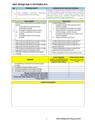 DRAF-SKPMg2/JNJK/13 SEPTEMBER 2016
3 DRAF-SKPMg2/JNJK/13September2016
BIL. STANDARD KUALITI TINDAKAN UNTUK MENCAPAI STANDARD
1.1.2
PGB mengetuai penyediaan Rancangan
Pemajuan Sekolah secara terancang.
Mengetuai penyediaan garis panduan/format perancangan
strategik, merangka strategi pencapaian sasaran, memantau
dan menyiapkan dokumen perancangan strategik dengan
mekanisme yang sesuai, mengikut ketetapan hala tuju,
keperluan sekolah dan secara komprehensif.
Tahap Tindakan Tahap Kualiti
4
PGB mengetuai penyediaan perancangan strategik
dengan:
i. menyediakan garis panduan/format
perancangan strategik
ii. merangka strategi pencapaian sasaran
iii. memantau penyediaan perancangan
strategik
iv. menyiapkan dokumen perancangan
strategik.
4
Tindakan dilaksanakan:
i. mengikut ketetapan hala tuju/kesesuaian/
keperluan sekolah
ii. secara komprehensif/menyeluruh meliputi
bidang kurikulum, kokurikulum, hal ehwal
murid, kewangan, sumber manusia,
kemudahan dan keperluan asas sekolah serta
sumber pendidikan
iii. dengan mekanisme yang sesuai.
3
PGB mengetuai penyediaan perancangan strategik
bagi mana-mana tiga (3) perkara di atas.
3
Tindakan dilaksanakan dengan mengambil kira
perkara (i) dan (ii) atau perkara (i) dan (iii).
2
PGB mengetuai penyediaan perancangan strategik
bagi mana-mana dua (2) perkara di atas.
2
Tindakan dilaksanakan dengan mengambil kira
perkara (ii) dan (iii).
1
PGB mengetuai penyediaan perancangan strategik
bagi mana-mana satu (1) perkara di atas.
1
Tindakan dilaksanakan dengan mengambil kira
mana-mana satu (1) perkara di atas.
0
PGB tidak mengetuai penyediaan perancangan
strategik.
0 Tidak mengambil kira mana-mana perkara di atas.
TINDAKAN
TAHAP TINDAKAN TAHAP KUALITI (SKOR)
(Tandakan ‘1‘ bagi bidang yang telah
diambil tindakan dan ‘0‘ bagi bidang
yang belum diambil tindakan)
(Rujuk Rubrik Tahap Kualiti
di atas)
i. menyediakan garis panduan/format perancangan
strategik
ii. merangka strategi pencapaian sasaran
iii. memantau penyediaan perancangan strategik
iv. menyiapkan dokumen perancangan strategik
Bilangan Tindakan/Jumlah Skor Kualiti
Skor Tahap Tindakan/Min Skor Tahap Kualiti
Peratus Skor Tahap Tindakan/Peratus Skor Tahap Kualiti
Peratus Aspek 1.1.2
EVIDENS PELAKSANAAN
 