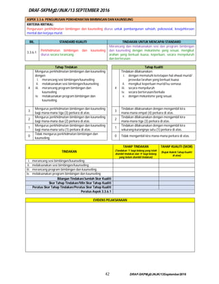 DRAF-SKPMg2/JNJK/13 SEPTEMBER 2016
42 DRAF-SKPMg2/JNJK/13September2016
ASPEK 3.3.6: PENGURUSAN PERKHIDMATAN BIMBINGAN DAN KAUNSELING
KRITERIA KRITIKAL:
Pengurusan perkhidmatan bimbingan dan kaunseling diurus untuk pembangunan sahsiah, psikososial, kesejahteraan
mental dan kerjaya murid.
BIL. STANDARD KUALITI TINDAKAN UNTUK MENCAPAI STANDARD
3.3.6.1
Perkhidmatan bimbingan dan kaunseling
diurus secara terancang.
Merancang dan melaksanakan sesi dan program bimbingan
dan kaunseling dengan mekanisme yang sesuai, mengikut
arahan yang berkuat kuasa, keperluan, secara menyeluruh
dan berterusan.
Tahap Tindakan Tahap Kualiti
4
Mengurus perkhidmatan bimbingan dan kaunseling
dengan:
i. merancang sesi bimbingan/kaunseling
ii. melaksanakan sesi bimbingan/kaunseling
iii. merancang program bimbingan dan
kaunseling
iv. melaksanakan program bimbingan dan
kaunseling.
4
Tindakan dilaksanakan:
i. dengan mematuhi ketetapan hal ehwal murid/
prosedur/arahan yang berkuat kuasa
ii. mengikut keperluan murid/isu semasa
iii. secara menyeluruh
iv. secara berterusan/berkala
v. dengan mekanisme yang sesuai.
3
Mengurus perkhidmatan bimbingan dan kaunseling
bagi mana-mana tiga (3) perkara di atas.
3
Tindakan dilaksanakan dengan mengambil kira
mana-mana empat (4) perkara di atas.
2
Mengurus perkhidmatan bimbingan dan kaunseling
bagi mana-mana dua (2) perkara di atas.
2
Tindakan dilaksanakan dengan mengambil kira
mana-mana tiga (3) perkara di atas.
1
Mengurus perkhidmatan bimbingan dan kaunseling
bagi mana-mana satu (1) perkara di atas.
1
Tindakan dilaksanakan dengan mengambil kira
sekurang-kurangnya satu (1) perkara di atas.
0
Tidak mengurus perkhidmatan bimbingan dan
kaunseling.
0 Tidak mengambil kira mana-mana perkara di atas.
TINDAKAN
TAHAP TINDAKAN TAHAP KUALITI (SKOR)
(Tandakan ‘1‘ bagi bidang yang telah
diambil tindakan dan ‘0‘ bagi bidang
yang belum diambil tindakan)
(Rujuk Rubrik Tahap Kualiti
di atas)
i. merancang sesi bimbingan/kaunseling
ii. melaksanakan sesi bimbingan/kaunseling
iii. merancang program bimbingan dan kaunseling
iv. melaksanakan program bimbingan dan kaunseling
Bilangan Tindakan/Jumlah Skor Kualiti
Skor Tahap Tindakan/Min Skor Tahap Kualiti
Peratus Skor Tahap Tindakan/Peratus Skor Tahap Kualiti
Peratus Aspek 3.3.6.1
EVIDENS PELAKSANAAN
 