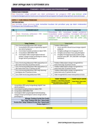 DRAF-SKPMg2/JNJK/13 SEPTEMBER 2016
44 DRAF-SKPMg2/JNJK/13September2016
STANDARD 4: PEMBELAJARAN DAN PEMUDAHCARAAN
PERNYATAAN STANDARD:
Guru berperanan sebagai pemudah cara dalam pembelajaran dan pengajaran (PdP) yang berkesan untuk
memperkembangkan potensi murid secara menyeluruh dan pencapaian murid pada tahap optimum secara berterusan.
ASPEK 4.1: GURU SEBAGAI PERANCANG
KRITERIA KRITIKAL:
Guru bertindak sebagai perancang untuk memastikan kesediaan dan persediaan yang rapi dalam melaksanakan
Pembelajaran dan Pemudahcaraan (PdPc).
BIL. STANDARD KUALITI TINDAKAN UNTUK MENCAPAI STANDARD
4.1.1
Guru merancang pelaksanaan PdPc secara
profesional dan sistematik.
Menyediakan RPH, menentukan kaedah pentaksiran,
menyediakan sumber pendidikan, menetapkan bilik/ruang
sebagai tempat pembelajaran secara spesifik, mengikut
keupayaan murid, peruntukan masa dan arahan yang
berkuat kuasa.
Tahap Tindakan Tahap Kualiti
4
Guru merancang pelaksanaan PdPc dengan:
i. menyediakan RPH yang mengandungi objektif
dan aktiviti pelajaran
ii. menentukan kaedah pentaksiran dalam PdPc
iii. menyediakan ABM/BBM/TMK
iv. menetapkan bilik/ruang/bengkel/makmal/
padang sebagai tempat pembelajaran selaras
dengan aktiviti pembelajaran.
4
Tindakan dilaksanakan:
i. secara spesifik/relevan/sesuai dengan objektif
pelajaran
ii. mengikut pelbagai aras keupayaan murid
iii. mengikut peruntukan masa yang ditetapkan
iv. mengikut ketetapan/prosedur/arahan yang
berkuat kuasa (RPT, SPI, DSK/DSKP, ketetapan
kurikulum).
3
Guru merancang pelaksanaan PdPc bagi perkara (i)
dan mana-mana dua (2) perkara di atas.
3
Tindakan dilaksanakan dengan mengambil kira
mana-mana tiga (3) perkara di atas.
2
Guru merancang pelaksanaan PdPc bagi perkara (i)
dan mana-mana satu (1) perkara di atas.
2
Tindakan dilaksanakan dengan mengambil kira
mana-mana dua (2) perkara di atas.
1
Guru merancang pelaksanaan PdPc bagi sekurang-
kurangnya satu (1) perkara di atas.
1
Tindakan dilaksanakan dengan mengambil kira
mana-mana satu (1) perkara di atas.
0 Guru tidak merancang pelaksanaan PdPc. 0 Tidak mengambil kira mana-mana perkara di atas.
TINDAKAN
TAHAP TINDAKAN TAHAP KUALITI (SKOR)
(Tandakan ‘1‘ bagi bidang yang telah
diambil tindakan dan ‘0‘ bagi bidang
yang belum diambil tindakan)
(Rujuk Rubrik Tahap Kualiti
di atas)
i. menyediakan RPH yang mengandungi objektif dan
aktiviti pelajaran
ii. menentukan kaedah pentaksiran dalam PdPc
iii. menyediakan ABM/BBM/TMK
iv. menetapkan bilik/ruang/bengkel/makmal/padang
sebagai tempat pembelajaran selaras dengan aktiviti
pembelajaran
Bilangan Tindakan/Jumlah Skor Kualiti
Skor Tahap Tindakan/Min Skor Tahap Kualiti
Peratus Skor Tahap Tindakan/Peratus Skor Tahap Kualiti
Peratus Aspek 4.1.1
CATATAN
 