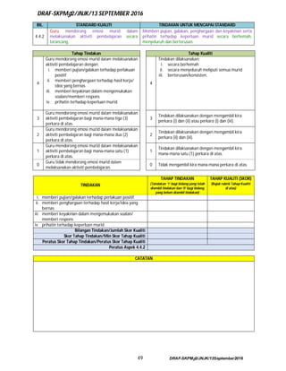 DRAF-SKPMg2/JNJK/13 SEPTEMBER 2016
49 DRAF-SKPMg2/JNJK/13September2016
BIL. STANDARD KUALITI TINDAKAN UNTUK MENCAPAI STANDARD
4.4.2
Guru mendorong emosi murid dalam
melaksanakan aktiviti pembelajaran secara
terancang.
Memberi pujian, galakan, penghargaan dan keyakinan serta
prihatin terhadap keperluan murid secara berhemah,
menyeluruh dan berterusan.
Tahap Tindakan Tahap Kualiti
4
Guru mendorong emosi murid dalam melaksanakan
aktiviti pembelajaran dengan:
i. memberi pujian/galakan terhadap perlakuan
positif
ii. memberi penghargaan terhadap hasil kerja/
idea yang bernas
iii. memberi keyakinan dalam mengemukakan
soalan/memberi respons
iv. prihatin terhadap keperluan murid.
4
Tindakan dilaksanakan:
i. secara berhemah
ii. secara menyeluruh meliputi semua murid
iii. berterusan/konsisten.
3
Guru mendorong emosi murid dalam melaksanakan
aktiviti pembelajaran bagi mana-mana tiga (3)
perkara di atas.
3
Tindakan dilaksanakan dengan mengambil kira
perkara (i) dan (ii) atau perkara (i) dan (iii).
2
Guru mendorong emosi murid dalam melaksanakan
aktiviti pembelajaran bagi mana-mana dua (2)
perkara di atas.
2
Tindakan dilaksanakan dengan mengambil kira
perkara (ii) dan (iii).
1
Guru mendorong emosi murid dalam melaksanakan
aktiviti pembelajaran bagi mana-mana satu (1)
perkara di atas.
1
Tindakan dilaksanakan dengan mengambil kira
mana-mana satu (1) perkara di atas.
0
Guru tidak mendorong emosi murid dalam
melaksanakan aktiviti pembelajaran.
0 Tidak mengambil kira mana-mana perkara di atas.
TINDAKAN
TAHAP TINDAKAN TAHAP KUALITI (SKOR)
(Tandakan ‘1‘ bagi bidang yang telah
diambil tindakan dan ‘0‘ bagi bidang
yang belum diambil tindakan)
(Rujuk rubrik Tahap Kualiti
di atas)
i. memberi pujian/galakan terhadap perlakuan positif
ii. memberi penghargaan terhadap hasil kerja/idea yang
bernas
iii. memberi keyakinan dalam mengemukakan soalan/
memberi respons
iv. prihatin terhadap keperluan murid
Bilangan Tindakan/Jumlah Skor Kualiti
Skor Tahap Tindakan/Min Skor Tahap Kualiti
Peratus Skor Tahap Tindakan/Peratus Skor Tahap Kualiti
Peratus Aspek 4.4.2
CATATAN
 