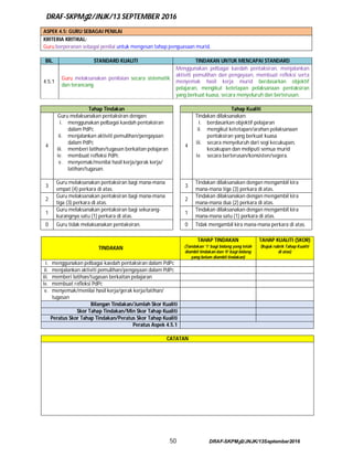 DRAF-SKPMg2/JNJK/13 SEPTEMBER 2016
50 DRAF-SKPMg2/JNJK/13September2016
ASPEK 4.5: GURU SEBAGAI PENILAI
KRITERIA KRITIKAL:
Guru berperanan sebagai penilai untuk mengesan tahap penguasaan murid.
BIL. STANDARD KUALITI TINDAKAN UNTUK MENCAPAI STANDARD
4.5.1
Guru melaksanakan penilaian secara sistematik
dan terancang.
Menggunakan pelbagai kaedah pentaksiran, menjalankan
aktiviti pemulihan dan pengayaan, membuat refleksi serta
menyemak hasil kerja murid berdasarkan objektif
pelajaran, mengikut ketetapan pelaksanaan pentaksiran
yang berkuat kuasa, secara menyeluruh dan berterusan.
Tahap Tindakan Tahap Kualiti
4
Guru melaksanakan pentaksiran dengan:
i. menggunakan pelbagai kaedah pentaksiran
dalam PdPc
ii. menjalankan aktiviti pemulihan/pengayaan
dalam PdPc
iii. memberi latihan/tugasan berkaitan pelajaran
iv. membuat refleksi PdPc
v. menyemak/menilai hasil kerja/gerak kerja/
latihan/tugasan.
4
Tindakan dilaksanakan:
i. berdasarkan objektif pelajaran
ii. mengikut ketetapan/arahan pelaksanaan
pentaksiran yang berkuat kuasa
iii. secara menyeluruh dari segi kecukupan,
kecakupan dan meliputi semua murid
iv. secara berterusan/konsisten/segera.
3
Guru melaksanakan pentaksiran bagi mana-mana
empat (4) perkara di atas.
3
Tindakan dilaksanakan dengan mengambil kira
mana-mana tiga (3) perkara di atas.
2
Guru melaksanakan pentaksiran bagi mana-mana
tiga (3) perkara di atas.
2
Tindakan dilaksanakan dengan mengambil kira
mana-mana dua (2) perkara di atas.
1
Guru melaksanakan pentaksiran bagi sekurang-
kurangnya satu (1) perkara di atas.
1
Tindakan dilaksanakan dengan mengambil kira
mana-mana satu (1) perkara di atas.
0 Guru tidak melaksanakan pentaksiran. 0 Tidak mengambil kira mana-mana perkara di atas.
TINDAKAN
TAHAP TINDAKAN TAHAP KUALITI (SKOR)
(Tandakan ‘1‘ bagi bidang yang telah
diambil tindakan dan ‘0‘ bagi bidang
yang belum diambil tindakan)
(Rujuk rubrik Tahap Kualiti
di atas)
i. menggunakan pelbagai kaedah pentaksiran dalam PdPc
ii. menjalankan aktiviti pemulihan/pengayaan dalam PdPc
iii. memberi latihan/tugasan berkaitan pelajaran
iv. membuat refleksi PdPc
v. menyemak/menilai hasil kerja/gerak kerja/latihan/
tugasan
Bilangan Tindakan/Jumlah Skor Kualiti
Skor Tahap Tindakan/Min Skor Tahap Kualiti
Peratus Skor Tahap Tindakan/Peratus Skor Tahap Kualiti
Peratus Aspek 4.5.1
CATATAN
 