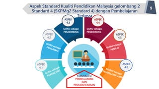 9
Aspek Standard Kualiti Pendidikan Malaysia gelombang 2
Standard 4 (SKPMg2 Standard 4) dengan Pembelajaran
Terbeza
GURU sebagai
PENDORONG
GURU sebagai
PEMBIMBING
ASPEK
4.4
ASPEK
4.3
ASPEK
4.5
ASPEK
4.2
ASPEK
4.6
ASPEK
4.1
STANDARD 4
PEMBELAJARAN
DAN
PEMUDAHCARAAN
 