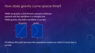 GENERAL THEORY OF RELATIVITY, GTR, GRAVITY, SPACE TIME THEORY ...