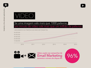 Se uma imagem vale mais que 1000 palavras,
um minuto de vídeo vale mais que um milhão de palavras.
VIDEO
Vídeo usado nas campanhas de
Email Marketing
aumenta o número de cliques em
+ 96%
2010 2011 2012 2013 2014 2015
50 000 000
40 000 000
30 000 000
20 000 000
10 000 000
CRESCIMENTO DO TRÁFEGO DE VÍDEO EM TERABYTES
 