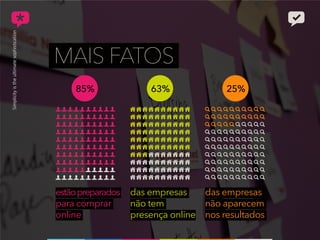 MAIS FATOS
85% 63% 25%
estãopreparados
para comprar
online
das empresas
não tem
presença online
das empresas
não aparecem
nos resultados
 