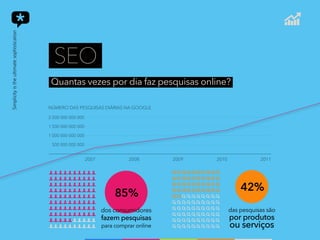Quantas vezes por dia faz pesquisas online?
SEO
85%
42%
dos consumidores
fazem pesquisas
para comprar online
das pesquisas são
por produtos
ou serviços
2007 2008 2009 2010 2011
2 000 000 000 000
1 500 000 000 000
1 000 000 000 000
500 000 000 000
NÚMERO DAS PESQUISAS DIÁRIAS NA GOOGLE
 