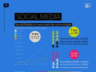 Sociabilidade é o novo meio de comunicação
SOCIAL MEDIA
consumidores confia
tanto numa opinião online
como numa recomendação
consumidores tendem a comprar
um produto ou a utilizar
um serviço com uma reputação positiva
7 em
cada 10
5 out
of 10
2006 2007 2008 2009 2010 2011 2012
712%
crescimento
em 7 anos
1 000 000 000
800 000 000
600 000 000
400 000 000
200 000 000
CRESCIMENTO DAS REDES SOCIAIS NOS ÚLTIMOS
Facebook
Twitter
LinkedIn
Google +
 