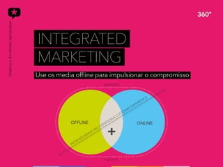 Use os media offline para impulsionar o compromisso
INTEGRATED
MARKETING
ONLINEOFFLINE
SEAMLESS
PLAYFULL
+
INCREASE BRAND
RECOGNITION
& CUSTOMER EXPERIENCE
 