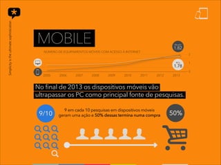 No final de 2013 os dispositivos móveis vão
ultrapassar os PC como principal fonte de pesquisas.
9 em cada 10 pesquisas em dispositivos móveis
geram uma ação e 50% dessas termina numa compra
2005 2006 2007 2008 2009 2010 2011 2012 2013
MOBILE
9/10 50%
Movéis
1.82
PC’s
1.78
2
1
0
NÚMERO DE EQUIPAMENTOS MÓVEIS COM ACESSO À INTERNET.
 
