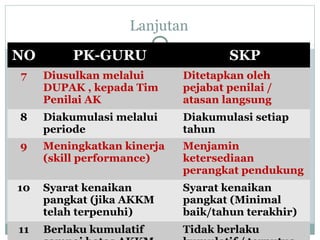 Lanjutan
NO

PK-GURU

SKP

7

Diusulkan melalui
DUPAK , kepada Tim
Penilai AK

Ditetapkan oleh
pejabat penilai /
atasan langsung

8

Diakumulasi melalui
periode

Diakumulasi setiap
tahun

9

Meningkatkan kinerja
(skill performance)

Menjamin
ketersediaan
perangkat pendukung

10

Syarat kenaikan
pangkat (jika AKKM
telah terpenuhi)

Syarat kenaikan
pangkat (Minimal
baik/tahun terakhir)

11

Berlaku kumulatif

Tidak berlaku

 
