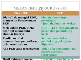 MEKANISME PK GURU vs SKP
PK-GURU

SKP

Diawali dg mengisi EDG,
menyusun Perencanaan
PKB

Menetapkan target
pekerjaan:
- jumlah, kualitas, waktu

Melakukan PKB, PI/KI
agar dpt memenuhi
standar kinerja

BEKERJA > menghasilkan
perangkat pendukung
kerja

Penilaian tidak
Semua materi/dok.
memerlukan pemeriksaan pendukung pekerjaan
dok. keseluruhan
diperiksa
Ada PKB yang terprogram Tidak ada pendampingan
secara eksplisit
terprogram

 