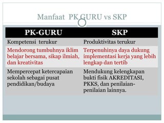 Manfaat PK GURU vs SKP
PK-GURU
Kompetensi terukur

SKP
Produktivitas terukur

Mendorong tumbuhnya iklim Terpenuhinya daya dukung
belajar bersama, sikap ilmiah, implementasi kerja yang lebih
dan kreativitas
lengkap dan tertib
Mempercepat ketercapaian
sekolah sebagai pusat
pendidikan/budaya

Mendukung kelengkapan
bukti fisik AKREDITASI,
PKKS, dan penilaianpenilaian lainnya.

 
