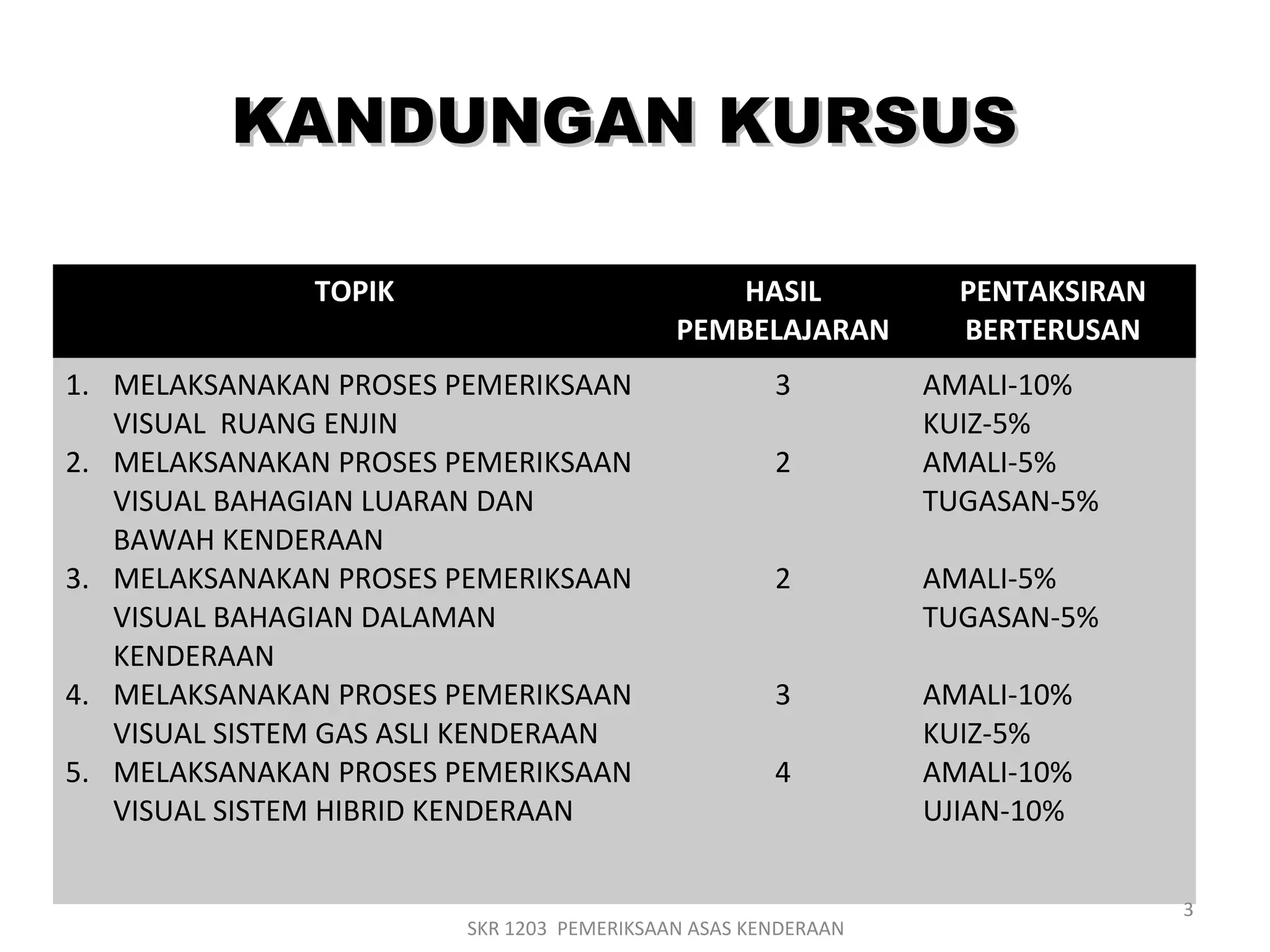 KANDUNGAN KURSUSKANDUNGAN KURSUS
TOPIK HASIL
PEMBELAJARAN
PENTAKSIRAN
BERTERUSAN
1. MELAKSANAKAN PROSES PEMERIKSAAN
VISUAL RUANG ENJIN
2. MELAKSANAKAN PROSES PEMERIKSAAN
VISUAL BAHAGIAN LUARAN DAN
BAWAH KENDERAAN
3. MELAKSANAKAN PROSES PEMERIKSAAN
VISUAL BAHAGIAN DALAMAN
KENDERAAN
4. MELAKSANAKAN PROSES PEMERIKSAAN
VISUAL SISTEM GAS ASLI KENDERAAN
5. MELAKSANAKAN PROSES PEMERIKSAAN
VISUAL SISTEM HIBRID KENDERAAN
3
2
2
3
4
AMALI-10%
KUIZ-5%
AMALI-5%
TUGASAN-5%
AMALI-5%
TUGASAN-5%
AMALI-10%
KUIZ-5%
AMALI-10%
UJIAN-10%
SKR 1203 PEMERIKSAAN ASAS KENDERAAN
3
 