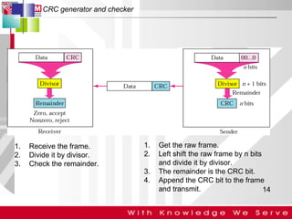 CRC generator and checker

1.
2.
3.

Receive the frame.
Divide it by divisor.
Check the remainder.

1.
2.
3.
4.

Get the raw frame.
Left shift the raw frame by n bits
and divide it by divisor.
The remainder is the CRC bit.
Append the CRC bit to the frame
and transmit.
14

 