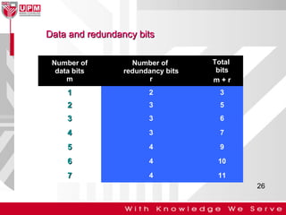 Data and redundancy bits
Number of
data bits
m

Number of
redundancy bits
r

Total
bits
m+r

1

2

3

2

3

5

3

3

6

4

3

7

5

4

9

6

4

10

7

4

11
26

 