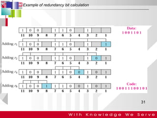 Example of redundancy bit calculation

31

 