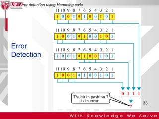 Error detection using Hamming code

Error
Detection

33

 