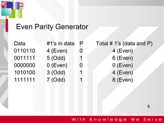 Even Parity Generator
Data
0110110
0011111
0000000
1010100
1111111

#1's in data
4 (Even)
5 (Odd)
0 (Even)
3 (Odd)
7 (Odd)

P
0
1
0
1
1

Total # 1's (data and P)
4 (Even)
6 (Even)
0 (Even)
4 (Even)
8 (Even)

8

 