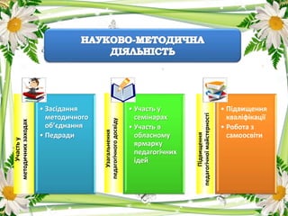 Участьу
методичнихзаходах
• Засідання
методичного
об’єднання
• Педради
Узагальнення
педагогічногодосвіду
• Участь у
семінарах
• Участь в
обласному
ярмарку
педагогічних
ідей
Підвищення
педагогічноїмайстерності
• Підвищення
кваліфікації
• Робота з
самоосвіти
 