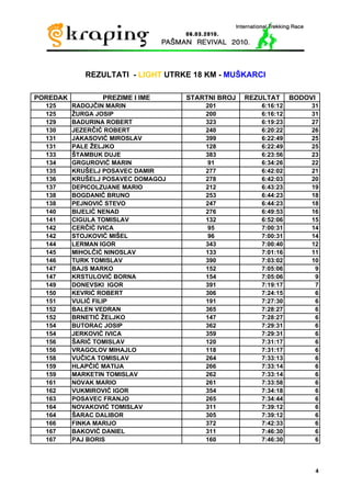 REZULTATI - LIGHT UTRKE 18 KM - MUŠKARCI

POREDAK          PREZIME I IME      STARTNI BROJ   REZULTAT     BODOVI
  125     RADOJČIN MARIN                201           6:16:12        31
  125     ŽURGA JOSIP                   200           6:16:12        31
  129     BADURINA ROBERT               323           6:19:23        27
  130     JEZERČIĆ ROBERT               240           6:20:22        26
  131     JAKASOVIĆ MIROSLAV            399           6:22:49        25
  131     PALE ŽELJKO                   128           6:22:49        25
  133     ŠTAMBUK DUJE                  383           6:23:56        23
  134     GRGUROVIĆ MARIN                91           6:34:26        22
  135     KRUŠELJ POSAVEC DAMIR         277           6:42:02        21
  136     KRUŠELJ POSAVEC DOMAGOJ       278           6:42:03        20
  137     DEPICOLZUANE MARIO            212           6:43:23        19
  138     BOGDANIĆ BRUNO                253           6:44:23        18
  138     PEJNOVIĆ STEVO                247           6:44:23        18
  140     BIJELIĆ NENAD                 276           6:49:53        16
  141     CIGULA TOMISLAV               132           6:52:06        15
  142     CERČIĆ IVICA                   95           7:00:31        14
  142     STOJKOVIĆ MIŠEL                96           7:00:31        14
  144     LERMAN IGOR                   343           7:00:40        12
  145     MIHOLČIĆ NINOSLAV             133           7:01:16        11
  146     TURK TOMISLAV                 390           7:03:02        10
  147     BAJS MARKO                    152           7:05:06         9
  147     KRSTULOVIĆ BORNA              154           7:05:06         9
  149     DONEVSKI IGOR                 391           7:19:17         7
  150     KEVRIĆ ROBERT                 306           7:24:15         6
  151     VULIĆ FILIP                   191           7:27:30         6
  152     BALEN VEDRAN                  365           7:28:27         6
  152     BRNETIĆ ŽELJKO                147           7:28:27         6
  154     BUTORAC JOSIP                 362           7:29:31         6
  154     JERKOVIĆ IVICA                359           7:29:31         6
  156     ŠARIĆ TOMISLAV                120           7:31:17         6
  156     VRAGOLOV MIHAJLO              118           7:31:17         6
  158     VUČICA TOMISLAV               264           7:33:13         6
  159     HLAPČIĆ MATIJA                266           7:33:14         6
  159     MARKETIN TOMISLAV             262           7:33:14         6
  161     NOVAK MARIO                   261           7:33:58         6
  162     VUKMIROVIĆ IGOR               354           7:34:18         6
  163     POSAVEC FRANJO                265           7:34:44         6
  164     NOVAKOVIĆ TOMISLAV            311           7:39:12         6
  164     ŠARAC DALIBOR                 305           7:39:12         6
  166     FINKA MARIJO                  372           7:42:33         6
  167     BAKOVIĆ DANIEL                311           7:46:30         6
  167     PAJ BORIS                     160           7:46:30         6




                                                                         4
 