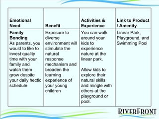 Linear Park, Playground, and Swimming Pool You can walk around your kids to experience nature at the linear park.  Allow kids to explore their natural skills and mingle with others at the playground or pool. Exposure to diverse environment will stimulate the natural response mechanism and broaden the learning experience of your young children   Family Bonding  As parents, you would to like to invest quality time with your family and watch them grow despite your daily hectic schedule Link to Product / Amenity Activities & Experience Benefit Emotional Need 