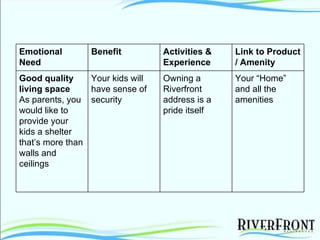 Your “Home” and all the amenities Owning a Riverfront address is a pride itself Your kids will have sense of security Good quality living space  As parents, you would like to provide your kids a shelter that’s more than walls and ceilings Link to Product / Amenity Activities & Experience Benefit Emotional Need 