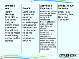 Linear Park, Swimming Pool, Gym, and Clubhouse    P lay basketball and illustrate the values of winning and losing in a competition L ounge at the bar area and impart your views on alcohol J og together and impart the importance of being healthy L ounge at the club house and teach your kids on how to socialize properly with other kids and grown ups  Doing things together will make you parents understand your kid’s acquired values outside your home and be able to correct unbecoming attitudes Family Bonding  To be able to build strong family ties, parents should spend more time with their kids and impart values through creative and fun activities Link to Product / Amenity Activities & Experience Benefit Emotional Need 