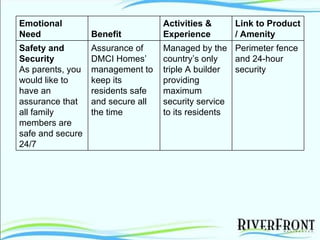 Perimeter fence and 24-hour security Managed by the country’s only triple A builder providing maximum security service to its residents Assurance of DMCI Homes’ management to keep its residents safe and secure all the time Safety and Security  As parents, you would like to have an assurance that all family members are safe and secure 24/7   Link to Product / Amenity Activities & Experience Benefit Emotional Need 
