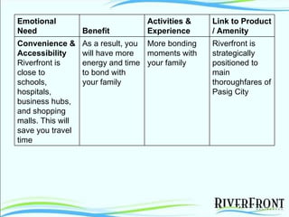 Riverfront is strategically positioned to main thoroughfares of Pasig City    More bonding moments with your family As a result, you will have more energy and time to bond with your family  Convenience & Accessibility Riverfront is close to schools, hospitals, business hubs, and shopping malls. This will save you travel time  Link to Product / Amenity Activities & Experience Benefit Emotional Need 