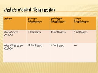 ტესტირების შედეგები 
ტესტი დაბალი 
მაჩვენებელი 
დასაშვები 
მაჩვენებელი 
კარგი 
მაჩვენებელი 
მხატვრული 
ტექსტი 
1 მოსწავლე 14 მოსწავლე 1 მოსწავლე 
ინფორმაციული 
ტექსტი 
14 მოსწავლე 2 მოსწავლე --- 
 