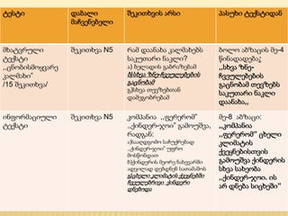 ტესტი დაბალი 
მაჩვენებელი 
შეკითხვის არსი პასუხი ტექსტიდან 
მხატვრული 
ტექსტი 
,,ცნობისმოყვარე 
კალმახი” 
/15 შეკითხვა/ 
შეკითხვა N5 რამ დაანახა კალმახებს 
საკუთარი ნაკლი? 
ა) ბელადის გაბრაზებამ 
ბ )სხვა ზნე -ჩვეულებების 
გაცნობამ 
გ)სხვა თევზებთან 
დამეგობრებამ 
ბოლო აბზაცის მე-4 
წინადადება: 
,,სხვა ზნე- 
ჩვეულებების 
გაცნობამ თევზებს 
საკუთარი ნაკლი 
დაანახა,, 
ინფორმაციული 
ტექსტი 
შეკითხვა N5 კომპანია ,,ფერერომ” 
,,ქინდერ-ჯოი” გამოუშვა, 
რადგან: 
ა)სააღდგომო საჩუქრებად 
,,ქინდერ-ჯოი” უფრო 
მოსწონდათ 
ბ)ქინდერის მეორე ნახევარში 
ადვილად დებდნენ სათამაშოს 
გ )ცხელი კლიმატის ქვეყნებში 
ჩვეულებრივი ქინდერი 
დნებოდა 
მე-8 აბზაცი: 
,,კომპანია 
,,ფერერომ” ცხელი 
კლიმატის 
ქვეყნებისთვის 
გამოუშვა ქინდერის 
სხვა სახეობა 
,,ქინდერ-ჯოი. ის 
არ დნება სიცხეში” 
 