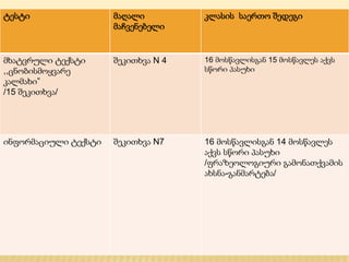 ტესტი მაღალი 
მაჩვენებელი 
კლასის საერთო შედეგი 
მხატვრული ტექსტი 
,,ცნობისმოყვარე 
კალმახი” 
/15 შეკითხვა/ 
შეკითხვა N 4 16 მოსწავლისგან 15 მოსწავლეს აქვს 
სწორი პასუხი 
ინფორმაციული ტექსტი შეკითხვა N7 16 მოსწავლისგან 14 მოსწავლეს 
აქვს სწორი პასუხი 
/ფრაზეოლოგიური გამონათქვამის 
ახსნა-განმარტება/ 
 