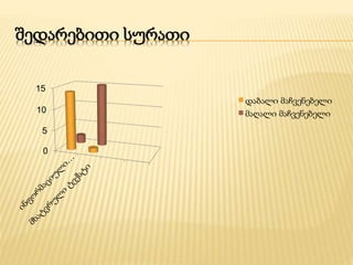 შედარებითი სურათი 
15 
10 
5 
0 
დაბალი მაჩვენებელი 
მაღალი მაჩვენებელი 
 