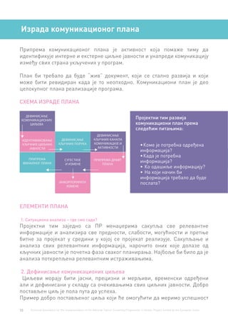 10 Technical Assistance for the Implementation of the National Cancer Screening Programme in Serbia. Project funded by the European Union.
Израда комуникационог плана
Припрема комуникационог плана је активност која помаже тиму да
идентификује интерне и екстерне циљне јавности и унапреди комуникацију
између свих страна укључених у програм.
План би требало да буде “жив” документ, који се стално развија и који
може бити ревидиран када је то неопходно. Комуникациони план је део
целокупног плана реализације програма.
СХЕМА ИЗРАДЕ ПЛАНА
ЕЛЕМЕНТИ ПЛАНА
1. Ситуациона анализа – где смо сада?
Пројектни тим заједно са ПР менаџерима сакупља све релевантне
информације и анализира све предности, слабости, могућности и претње
битне за пројекат у средини у којој се пројекат реализује. Сакупљање и
анализа свих релевантних информација, нарочито оних које долазе од
кључних јавности је почетна фаза сваког планирања. Најбоље би било да је
анализа поткрепљена релевантним истраживањима.
2. Дефинисање комуникационих циљева
Циљеви морају бити јасни, прецизни и мерљиви, временски одређени
али и дефинисани у складу са очекивањима свих циљних јавности. Добро
постављен циљ је пола пута до успеха.
Пример добро постављеног циља који ће омогућити да меримо успешност
Пројектни тим развија
комуникациони план према
следећим питањима:
•	Коме је потребна одређена
информација?
•	Када је потребна
информација?
•	Ко одашиље информацију?
•	На који начин би
информација требало да буде
послата?
 