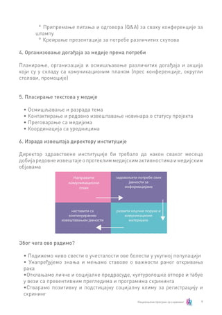9
°° Припремање питања и одговора (Q&А) за сваку конференције за
штампу
°° Креирање презентација за потребе различитих скупова
4. Организовање догађаја за медије према потреби
Планирање, организација и осмишљавање различитих догађаја и акција
који су у складу са комуникационим планом (прес конференције, округли
столови, промоције)
5. Пласирање текстова у медије
•	Осмишљавање и разрада тема
•	Контактирање и редовно извештавање новинара о статусу пројекта
•	Преговарање са медијима
•	Координација са уредницима
6. Израда извештаја директору институције
Директор здравствене институције би требало да након сваког месеца
добијаредовнеизвештајеопротеклиммедијскимактивностимаимедијским
објавама
Због чега ово радимо?
•	Подижемо ниво свести о учесталости ове болести у укупној популацији
•	 Унапређујемо знања и мењамо ставове о важности раног откривања
рака
•	Отклањамо личне и социјалне предрасуде, културолошке отпоре и табуе
у вези са превентивним прегледима и програмима скрининга
•	Стварамо позитивну и подстицајну социјалну климу за регистрацију и
скрининг
Направити
комуникациони
план
задовољити потребе свих
јавности за
информацијама
развити кључне поруке и
комуникационе
материјале
наставити са
континуираним
извештавањем јавности
 