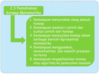2.3 Pemahaman
Konsep Matematika
1. Kemampuan menyatakan ulang sebuah
konsep
2. Kemampuan memberi contoh dan
buikan contoh dari konsep
3. Kemampuan menyajikan konsep dalam
berbagai bentuk representasi
matematika
4. Kemampuan menggunakan,
memanfaatkan, dan memilih prosedur
tertentu
5. Kemampuan mngaplikasikan konsep
atau algoritma ke pemecahan masalah
 