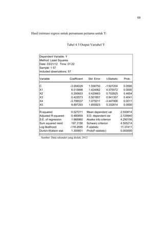 88
Hasil estimasi regresi untuk persamaan pertama untuk Y:
Tabel 4 3 Output Variabel Y
Dependent Variable: Y
Method: Least Squares
Date: 03/21/12 Time: 01:22
Sample: 1 57
Included observations: 57
Variable Coefficient Std. Error t-Statistic Prob.
C -3.004029 1.558750 -1.927204 0.0595
X1 6.515898 1.424062 4.575572 0.0000
X2 0.295653 0.420663 0.702825 0.4854
X3 0.422073 0.501657 0.841357 0.4041
X4 -3.706537 1.075011 -3.447906 0.0011
X5 9.897293 1.855923 5.332814 0.0000
R-squared 0.527211 Mean dependent var 2.550614
Adjusted R-squared 0.480859 S.D. dependent var 2.729940
S.E. of regression 1.966960 Akaike info criterion 4.290156
Sum squared resid 197.3156 Schwarz criterion 4.505214
Log likelihood -116.2695 F-statistic 11.37411
Durbin-Watson stat 1.305601 Prob(F-statistic) 0.000000
Sumber: Data sekunder yang diolah, 2012
 