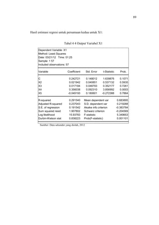 89
Hasil estimasi regresi untuk persamaan kedua untuk X1:
Tabel 4 4 Output Variabel X1
Dependent Variable: X1
Method: Least Squares
Date: 03/21/12 Time: 01:25
Sample: 1 57
Included observations: 57
Variable Coefficient Std. Error t-Statistic Prob.
C 0.242721 0.148012 1.639876 0.1071
X2 0.021942 0.040851 0.537132 0.5935
X3 0.017184 0.048793 0.352177 0.7261
X4 0.356038 0.092310 3.856992 0.0003
X5 -0.049193 0.180601 -0.272388 0.7864
R-squared 0.291540 Mean dependent var 0.683895
Adjusted R-squared 0.237043 S.D. dependent var 0.219288
S.E. of regression 0.191542 Akaike info criterion -0.383784
Sum squared resid 1.907802 Schwarz criterion -0.204569
Log likelihood 15.93783 F-statistic 5.349653
Durbin-Watson stat 0.838223 Prob(F-statistic) 0.001101
Sumber: Data sekunder yang diolah, 2012
 