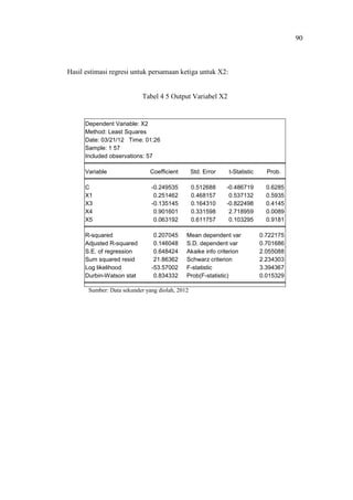90
Hasil estimasi regresi untuk persamaan ketiga untuk X2:
Tabel 4 5 Output Variabel X2
Dependent Variable: X2
Method: Least Squares
Date: 03/21/12 Time: 01:26
Sample: 1 57
Included observations: 57
Variable Coefficient Std. Error t-Statistic Prob.
C -0.249535 0.512688 -0.486719 0.6285
X1 0.251462 0.468157 0.537132 0.5935
X3 -0.135145 0.164310 -0.822498 0.4145
X4 0.901601 0.331598 2.718959 0.0089
X5 0.063192 0.611757 0.103295 0.9181
R-squared 0.207045 Mean dependent var 0.722175
Adjusted R-squared 0.146048 S.D. dependent var 0.701686
S.E. of regression 0.648424 Akaike info criterion 2.055088
Sum squared resid 21.86362 Schwarz criterion 2.234303
Log likelihood -53.57002 F-statistic 3.394367
Durbin-Watson stat 0.834332 Prob(F-statistic) 0.015329
Sumber: Data sekunder yang diolah, 2012
 