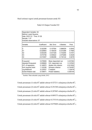 93
Hasil estimasi regresi untuk persamaan keenam untuk X5:
Tabel 4 8 Output Variabel X5
Dependent Variable: X5
Method: Least Squares
Date: 03/21/12 Time: 01:28
Sample: 1 57
Included observations: 57
Variable Coefficient Std. Error t-Statistic Prob.
C 0.322288 0.107554 2.996529 0.0042
X1 -0.028963 0.106330 -0.272388 0.7864
X2 0.003246 0.031429 0.103295 0.9181
X3 0.074756 0.036022 2.075289 0.0429
X4 -0.015507 0.080296 -0.193122 0.8476
R-squared 0.079608 Mean dependent var 0.437263
Adjusted R-squared 0.008809 S.D. dependent var 0.147623
S.E. of regression 0.146972 Akaike info criterion -0.913522
Sum squared resid 1.123236 Schwarz criterion -0.734307
Log likelihood 31.03537 F-statistic 1.124418
Durbin-Watson stat 0.738471 Prob(F-statistic) 0.355144
Sumber: Data sekunder yang diolah, 2012
Untuk persamaan (1) nilai R2
adalah sebesar 0.527211 selanjutnya disebut R2
1
Untuk persamaan (2) nilai R2
adalah sebesar 0.291540 selanjutnya disebut R2
11
Untuk persamaan (3) nilai R2
adalah sebesar 0.207045 selanjutnya disebut R2
12
Untuk persamaan (4) nilai R2
adalah sebesar 0.089375 selanjutnya disebut R2
13
Untuk persamaan (5) nilai R2
adalah sebesar 0.375310 selanjutnya disebut R2
14
Untuk persamaan (6) nilai R2
adalah sebesar 0.079608 selanjutnya disebut R2
15
 