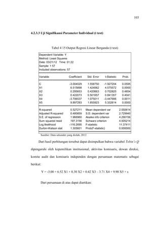 103
4.2.3.3 Uji Signifikansi Parameter Individual (t test)
Tabel 4 15 Output Regresi Linear Berganda (t test)
Dependent Variable: Y
Method: Least Squares
Date: 03/21/12 Time: 01:22
Sample: 1 57
Included observations: 57
Variable Coefficient Std. Error t-Statistic Prob.
C -3.004029 1.558750 -1.927204 0.0595
X1 6.515898 1.424062 4.575572 0.0000
X2 0.295653 0.420663 0.702825 0.4854
X3 0.422073 0.501657 0.841357 0.4041
X4 -3.706537 1.075011 -3.447906 0.0011
X5 9.897293 1.855923 5.332814 0.0000
R-squared 0.527211 Mean dependent var 2.550614
Adjusted R-squared 0.480859 S.D. dependent var 2.729940
S.E. of regression 1.966960 Akaike info criterion 4.290156
Sum squared resid 197.3156 Schwarz criterion 4.505214
Log likelihood -116.2695 F-statistic 11.37411
Durbin-Watson stat 1.305601 Prob(F-statistic) 0.000000
Sumber: Data sekunder yang diolah, 2012
Dari hasil perhitungan tersebut dapat disimpulkan bahwa variabel Tobin’s Q
dipengaruhi oleh kepemilikan institusional, aktivitas komisaris, dewan direksi,
komite audit dan komisaris independen dengan persamaan matematis sebagai
berikut:
Y = -3.00 + 6.52 X1 + 0.30 X2 + 0.42 X3 – 3.71 X4 + 9.90 X5 + ε
Dari persamaan di atas dapat diartikan:
 