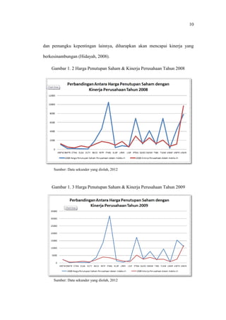 10
dan pemangku kepentingan lainnya, diharapkan akan mencapai kinerja yang
berkesinambungan (Hidayah, 2008).
Sumber: Data sekunder yang diolah, 2012
Gambar 1. 3 Harga Penutupan Saham & Kinerja Perusahaan Tahun 2009
Sumber: Data sekunder yang diolah, 2012
Gambar 1. 2 Harga Penutupan Saham & Kinerja Perusahaan Tahun 2008
 
