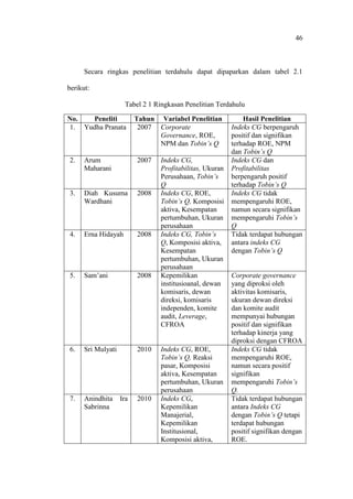 46
Secara ringkas penelitian terdahulu dapat dipaparkan dalam tabel 2.1
berikut:
Tabel 2 1 Ringkasan Penelitian Terdahulu
No. Peneliti Tahun Variabel Penelitian Hasil Penelitian
1. Yudha Pranata 2007 Corporate
Governance, ROE,
NPM dan Tobin’s Q
Indeks CG berpengaruh
positif dan signifikan
terhadap ROE, NPM
dan Tobin’s Q
2. Arum
Maharani
2007 Indeks CG,
Profitabilitas, Ukuran
Perusahaan, Tobin’s
Q
Indeks CG dan
Profitabilitas
berpengaruh positif
terhadap Tobin’s Q
3. Diah Kusuma
Wardhani
2008 Indeks CG, ROE,
Tobin’s Q, Komposisi
aktiva, Kesempatan
pertumbuhan, Ukuran
perusahaan
Indeks CG tidak
mempengaruhi ROE,
namun secara signifikan
mempengaruhi Tobin’s
Q
4. Erna Hidayah 2008 Indeks CG, Tobin’s
Q, Komposisi aktiva,
Kesempatan
pertumbuhan, Ukuran
perusahaan
Tidak terdapat hubungan
antara indeks CG
dengan Tobin’s Q
5. Sam’ani 2008 Kepemilikan
institusioanal, dewan
komisaris, dewan
direksi, komisaris
independen, komite
audit, Leverage,
CFROA
Corporate governance
yang diproksi oleh
aktivitas komisaris,
ukuran dewan direksi
dan komite audit
mempunyai hubungan
positif dan signifikan
terhadap kinerja yang
diproksi dengan CFROA
6. Sri Mulyati 2010 Indeks CG, ROE,
Tobin’s Q, Reaksi
pasar, Komposisi
aktiva, Kesempatan
pertumbuhan, Ukuran
perusahaan
Indeks CG tidak
mempengaruhi ROE,
namun secara positif
signifikan
mempengaruhi Tobin’s
Q.
7. Anindhita Ira
Sabrinna
2010 Indeks CG,
Kepemilikan
Manajerial,
Kepemilikan
Institusional,
Komposisi aktiva,
Tidak terdapat hubungan
antara Indeks CG
dengan Tobin’s Q tetapi
terdapat hubungan
positif signifikan dengan
ROE.
 